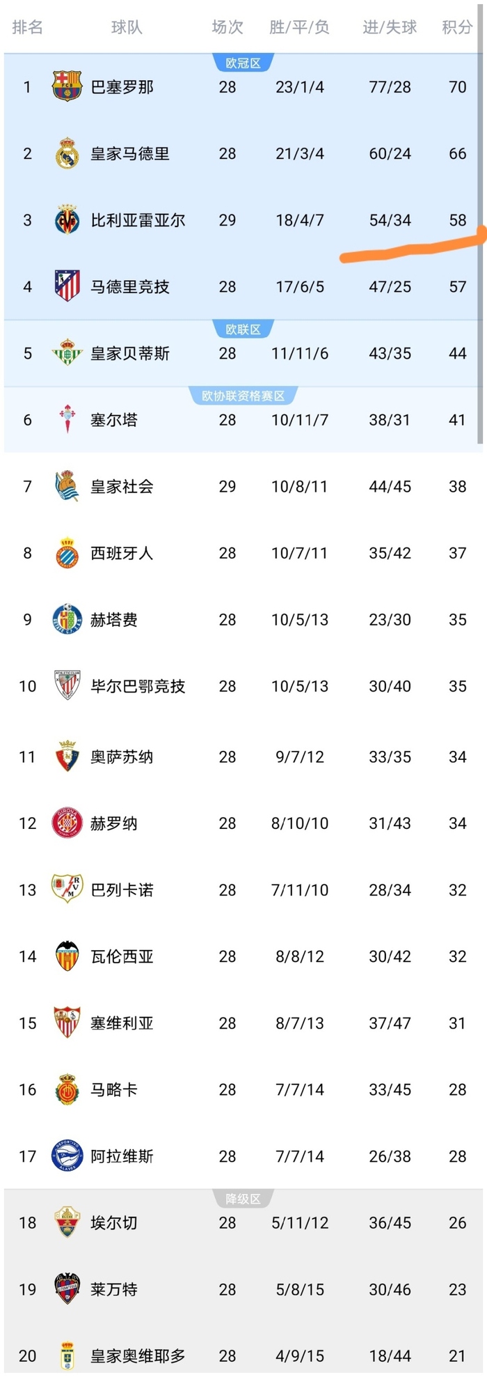 黄潜主场力克皇社积分反超马竞暂列第三